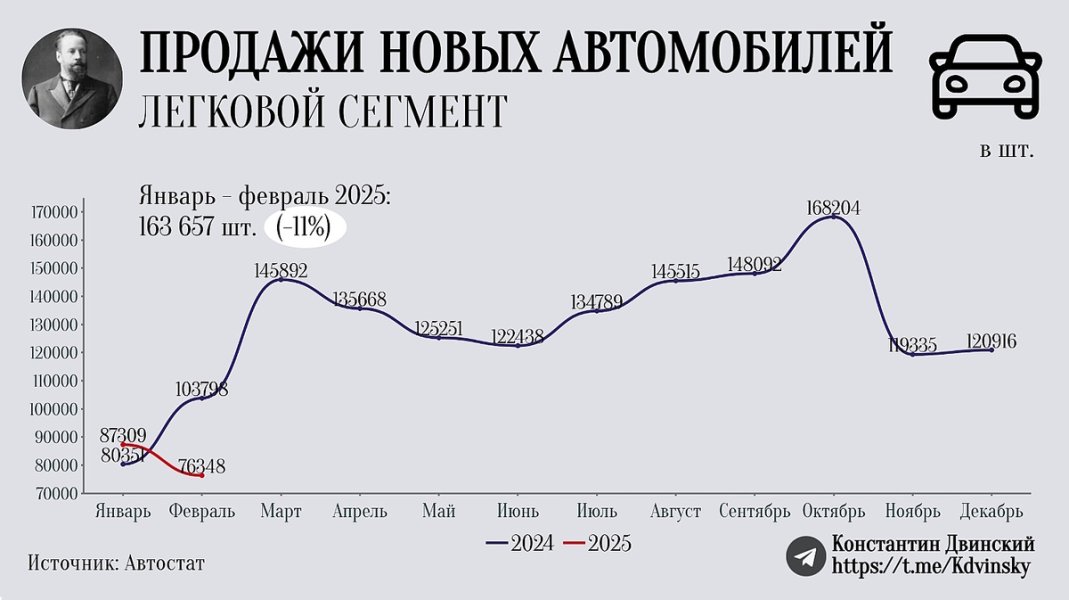 В феврале на рынке новых авто произошел обвал во всех сегментах