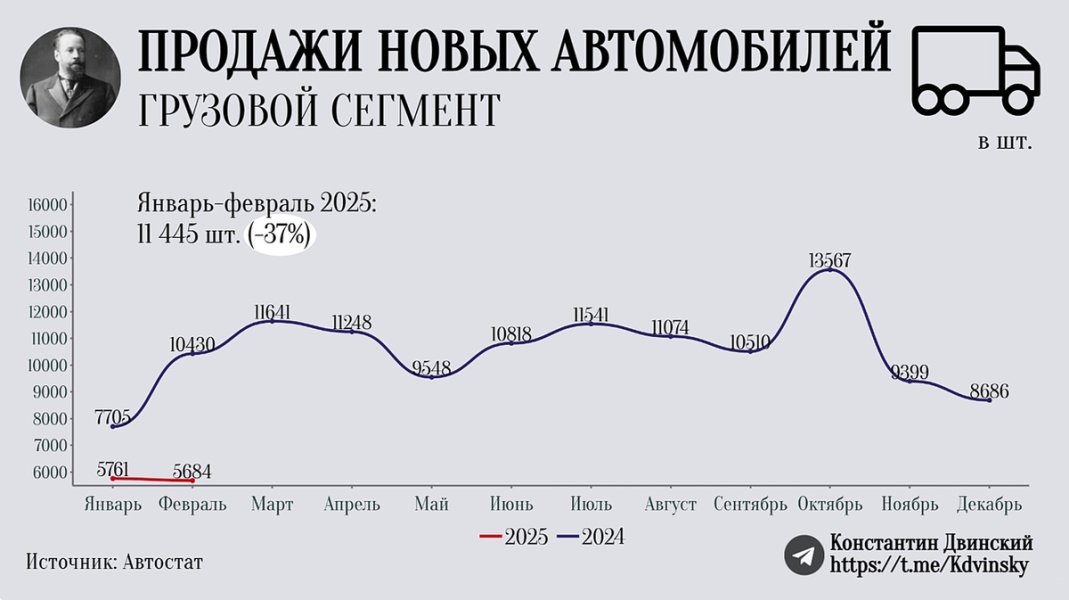 В феврале на рынке новых авто произошел обвал во всех сегментах