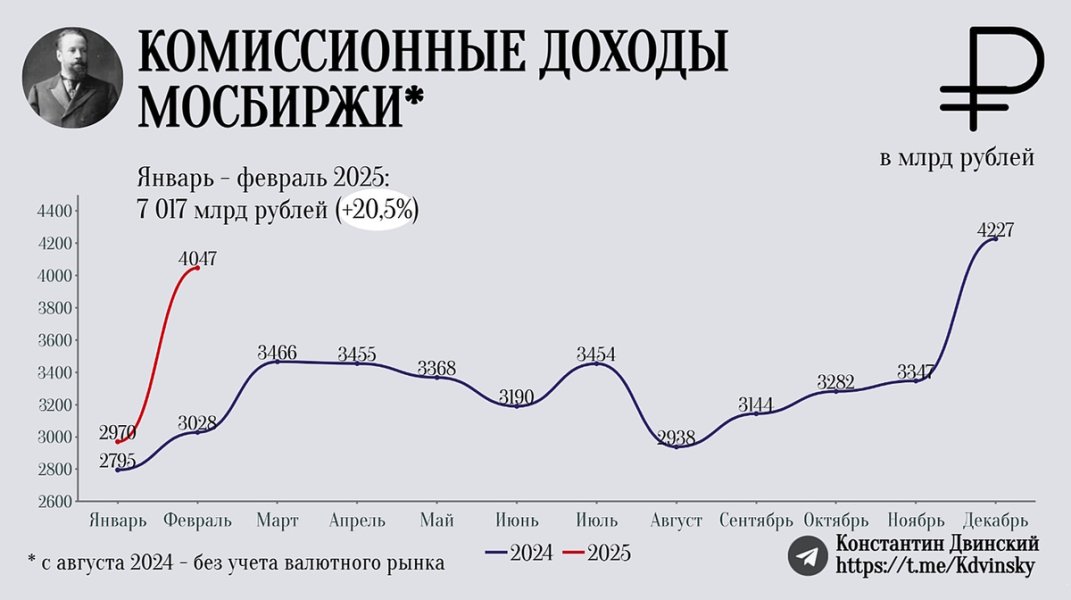 Комиссионные доходы Мосбиржи установили рекорд