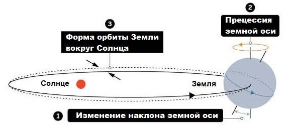 Когда начнётся следующий ледниковый период? Самое раннее через 10 000 лет