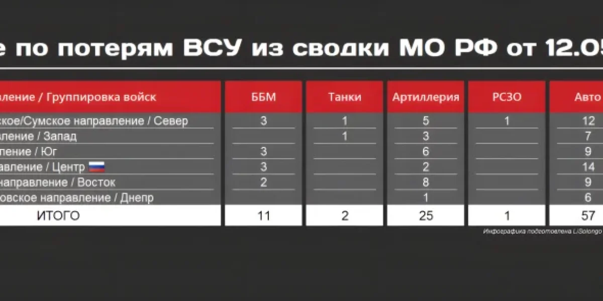 Штурм Богатыря и удары по резервам ВСУ: новости СВО от 13 мая 2025. Карта боёв на Украине сегодня, военная сводка, 1174-й день спецоперации России на Украине