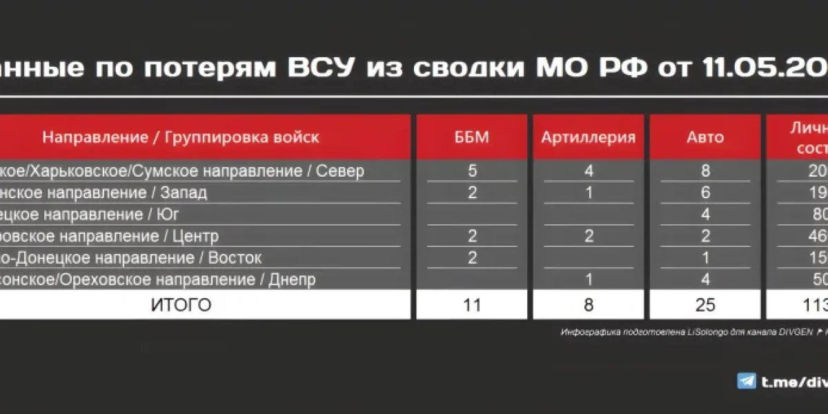 Хроника боевых действий на начало 12 мая 2025 года: новости СВО, карта боёв на Украине сегодня, военная сводка, 1173-й день спецоперации России на Украине