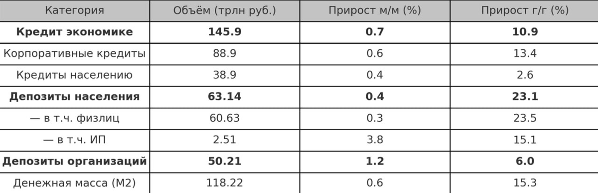 В мае кредитование окончательно встало