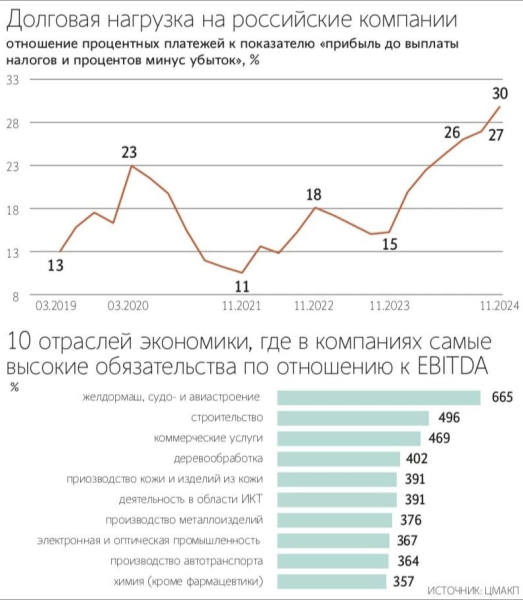 Диагноз неутешительный. ЦМАКП опубликовал карту финансового здоровья российских отраслей