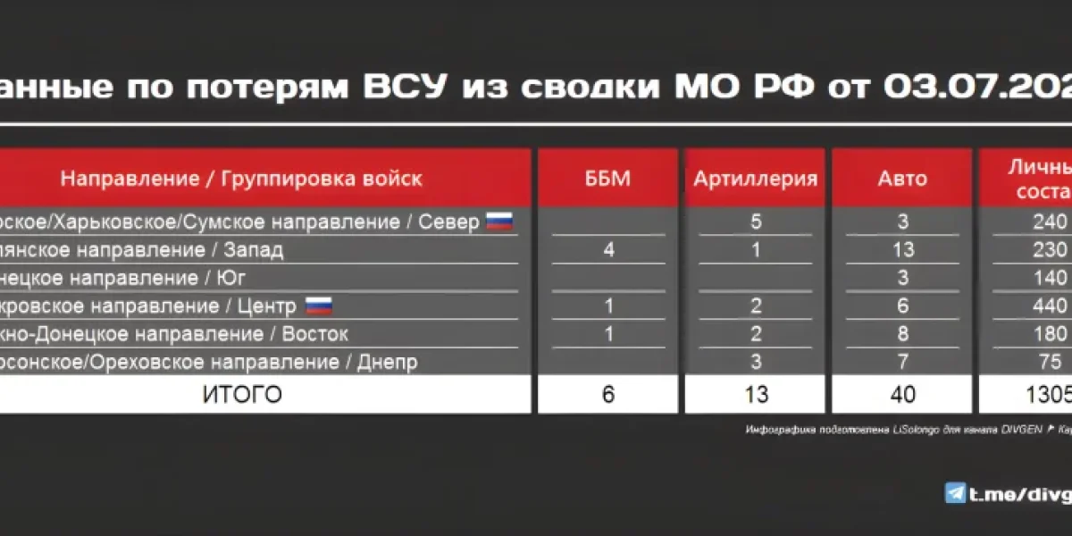 Как Россия теснит ВСУ на фронтах Украины: новости СВО от 4 июля 2025. Карта боёв на Украине сегодня, военная сводка, 1226-й день спецоперации России на Украине