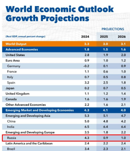 МВФ пересмотрел оценку роста российской экономики на 2025 год