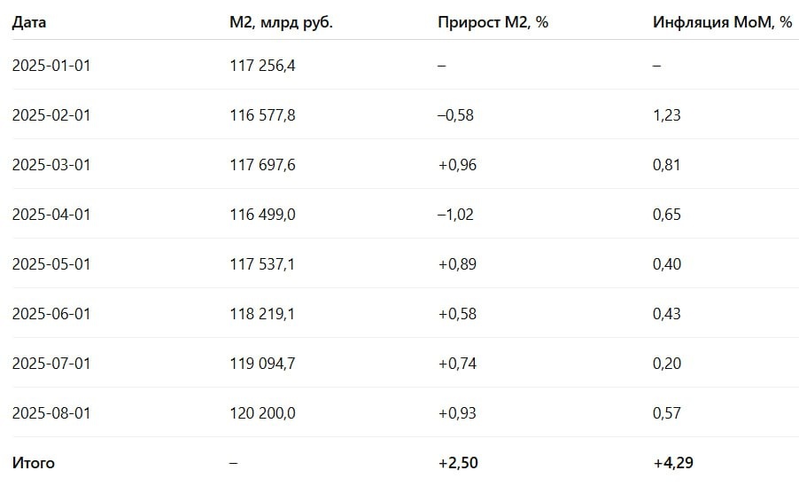 Денежная масса М2 продолжает стагнировать. Итоги июля