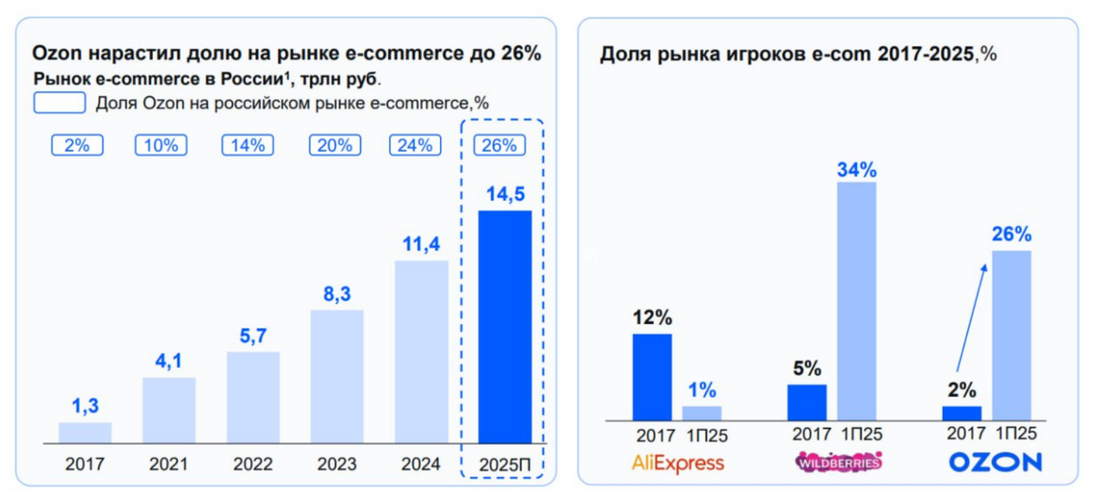 8,2 трлн рублей в онлайн: почему розница проигрывает битву маркетплейсам