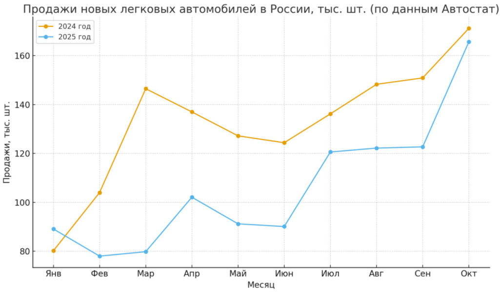 Октябрь стал рекордным для авторынка — 165,7 тыс. новых машин