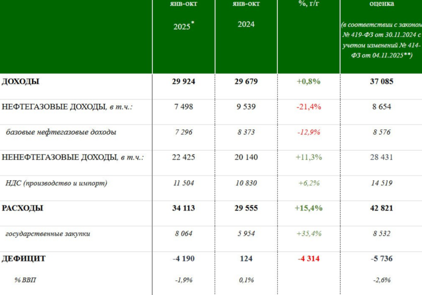 Бюджет в октябре. Пауза перед неизвестностью.