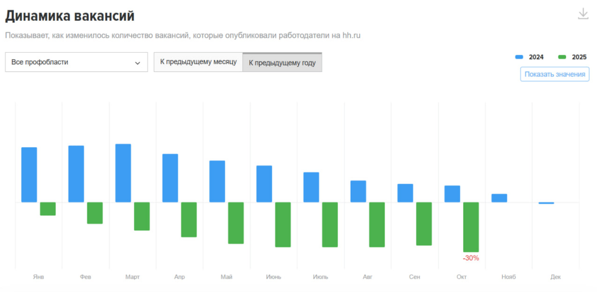 Вакансий меньше на 30%, резюме больше на 33% — кого-то ждут тяжёлые времена Вакансий меньше на 30%, резюме больше на 33% — кого-то ждут тяжёлые времена
