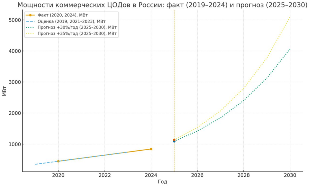Правительство переходит к стимулированию развития рынка вычислительных мощностей
