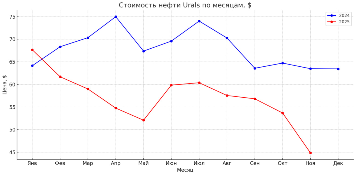 Нефть по 45 $: почему нефтегазовые доходы держатся, а ФНБ тает Нефть по 45 $: почему нефтегазовые доходы держатся, а ФНБ тает