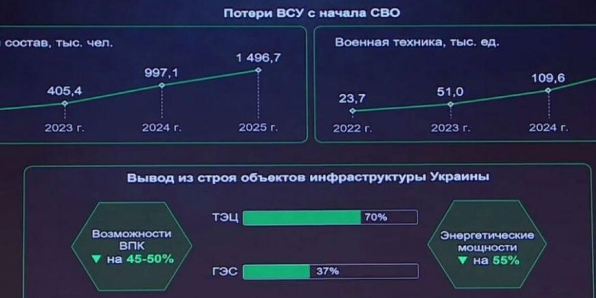 Потери ВСУ по данным Минобороны РФ: почти 1,5 млн выбывших из строя с начала СВО