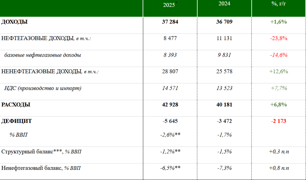 Бюджет прошел 2025 год. Но впереди непростые времена.