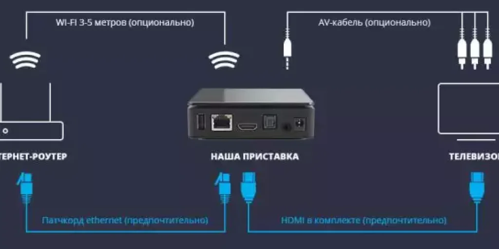 Как настроить IPTV на приставке Android - подробная инструкция для новичков