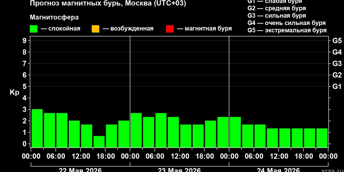Магнитная буря сегодня, 22 мая 2026 года: спокойствие перед всплеском? Учёные предупредили о новых рисках