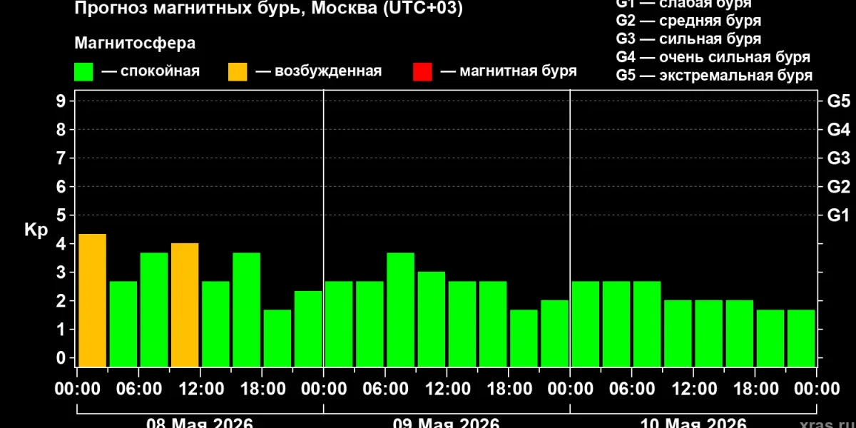 Магнитная буря сегодня, 8 мая 2026 года: прогноз на день, характеристика геомагнитной обстановки и советы врачей