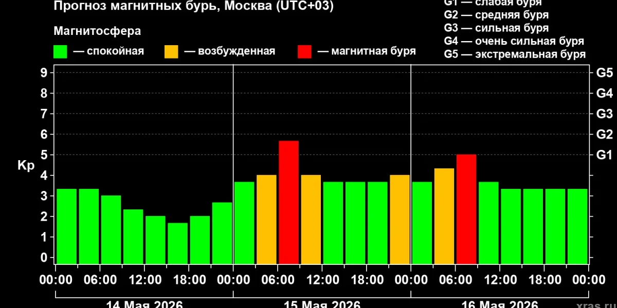 Есть ли сегодня магнитные бури: прогноз геомагнитной активности на 14 мая 2026 года