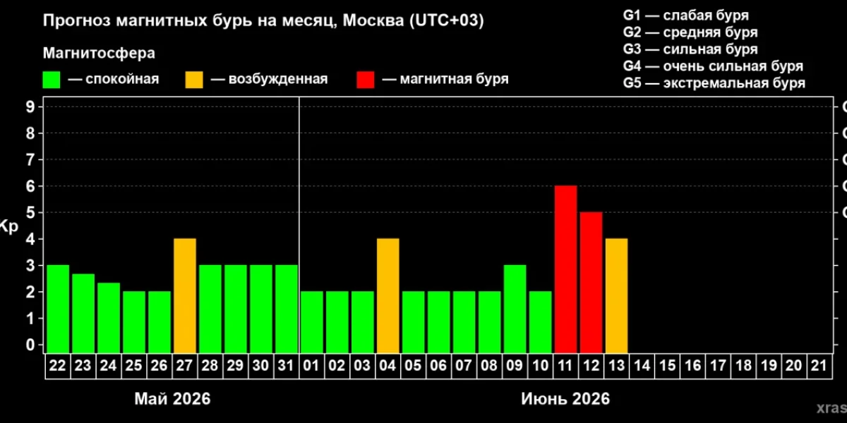 Магнитная буря сегодня, 22 мая 2026 года: спокойствие перед всплеском? Учёные предупредили о новых рисках
