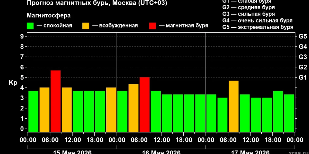 Магнитная буря сегодня, 15 мая 2026 года: Землю накрыл мощный геомагнитный шторм