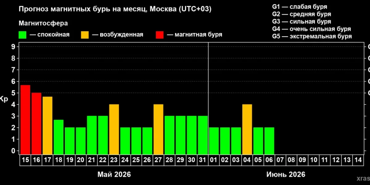 Магнитная буря сегодня, 15 мая 2026 года: Землю накрыл мощный геомагнитный шторм