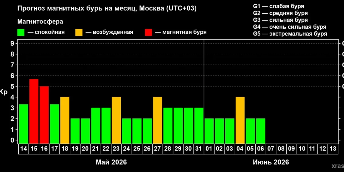 Есть ли сегодня магнитные бури: прогноз геомагнитной активности на 14 мая 2026 года