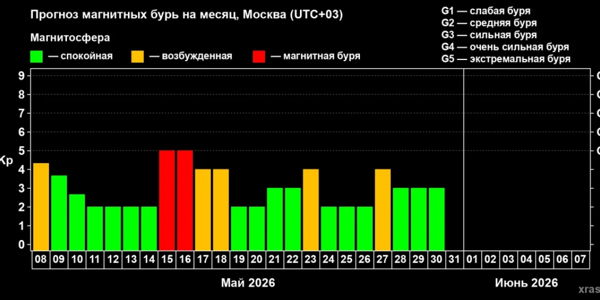 Магнитная буря сегодня, 8 мая 2026 года: прогноз на день, характеристика геомагнитной обстановки и советы врачей