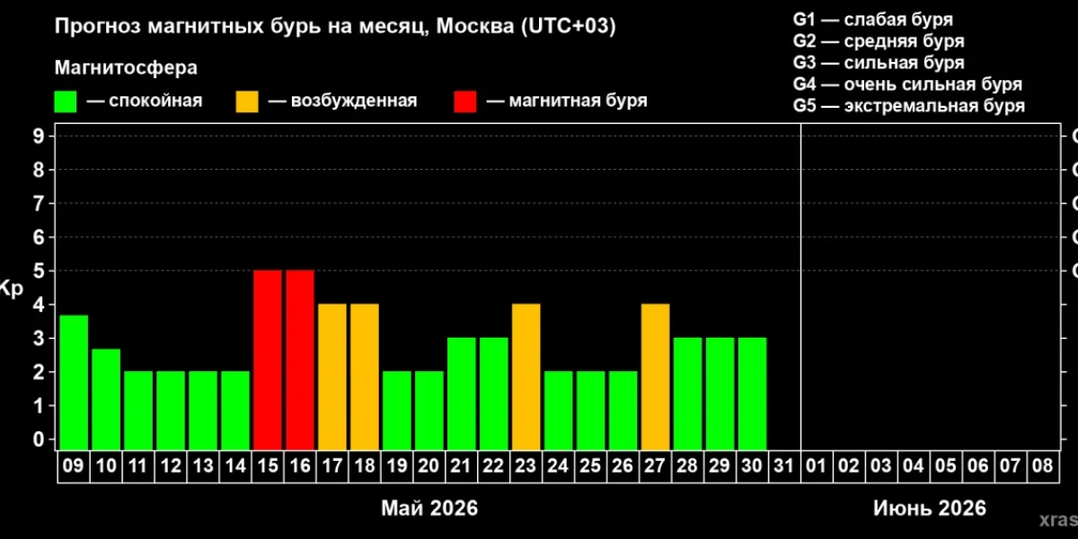 Магнитная буря 9 мая 2026 года: прогноз на день, характеристика дня и советы метеозависимым россиянам