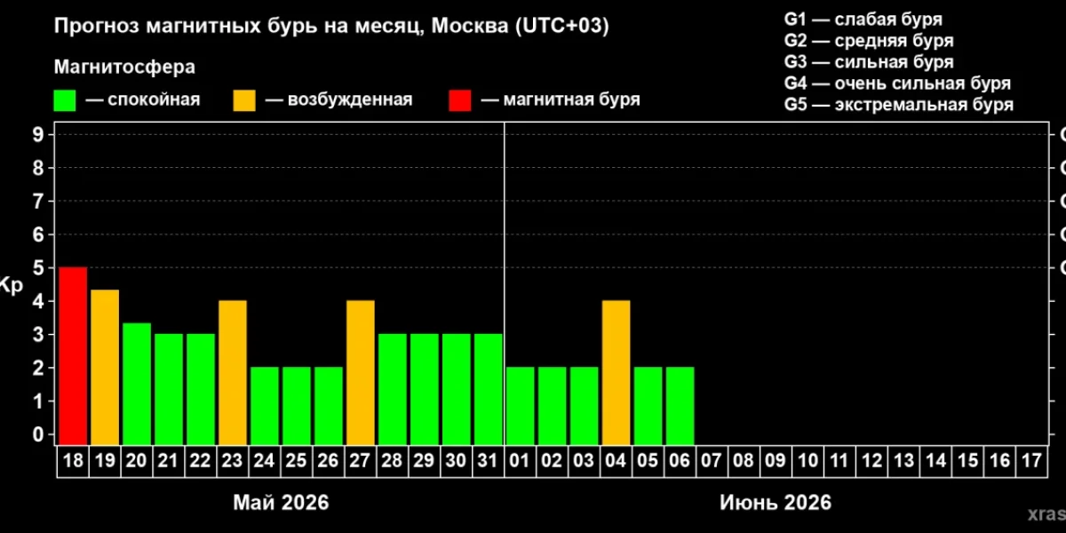 Магнитная буря 18 мая 2026 года: прогноз на день, неделю и месяц, чего ждать метеозависимым россиянам