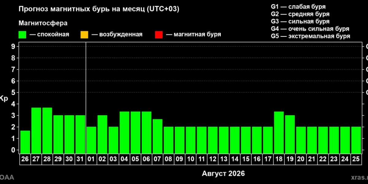 Магнитная буря сегодня, 26 июля 2026: прогноз на день, неделю и месяц