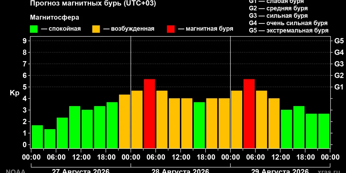 Магнитная буря сегодня, 27 августа 2026: часы удара после 18:00, прогноз на неделю и на месяц, советы врачей