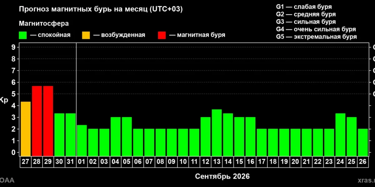 Магнитная буря сегодня, 27 августа 2026: часы удара после 18:00, прогноз на неделю и на месяц, советы врачей